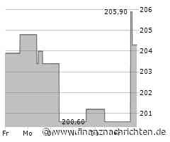 CDW-Aktie mit Kursverlusten (202,7573 €)