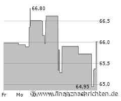 Kaum Impulse für die AIG-Aktie (65,6001 €)