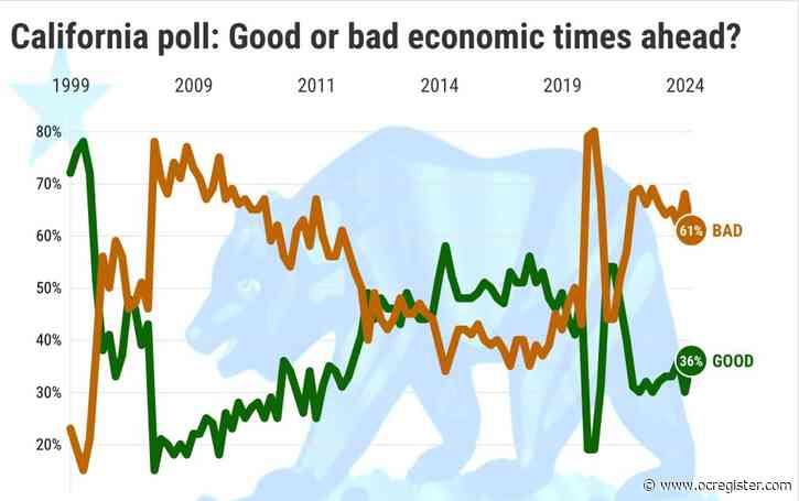 61% of Californians expect bad times for the economy