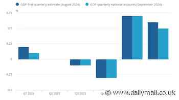 GDP grew 0.5% in quarter to June -  less than thought - as nervous Brits rack up savings with Budget raid looming