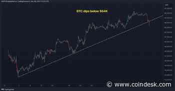 'Overbought' Bitcoin Drops Below $64K as ISM Manufacturing Data Looms: 10x Research