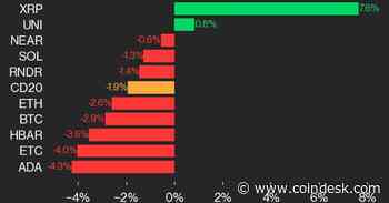 CoinDesk 20 Performance Update: Index Posts Losses, but XRP Rises From Friday