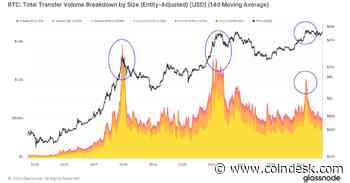 Bitcoin Retail Activity Remains Low Despite Recent Rally