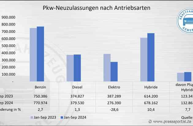 Pkw-Neuzulassungen im September weiterhin rückläufig