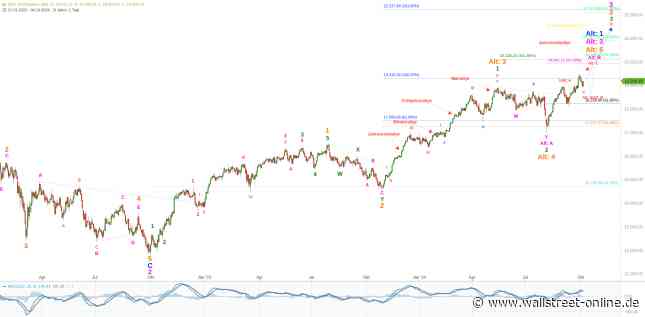 Elliott Wellen Analyse: Freie Fahrt für DAX und DJI ?