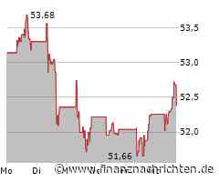 Inditex (Industria de Diseño Textil) SA-Aktie heute stark gefragt: Kurs klettert deutlich (53,0700 €)