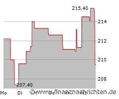 Travelers-Aktie verliert 3,53 Prozent (207,6060 €)