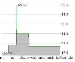 Aktie der Costar Group: Kurs mit wenig Bewegung (67,2982 €)