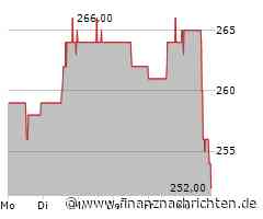 Kurs von Chubb fällt ab (252,9094 €)