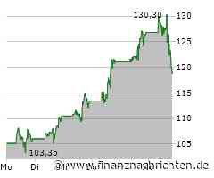 Vistra Energy-Aktie mit Kursverlusten (119,8551 €)