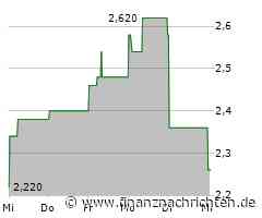 CNOOC-Aktie mit Kursverlusten (2,30 €)