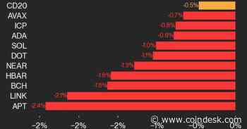 CoinDesk 20 Performance Update: APT Drops 2.4%, Leading Index Lower