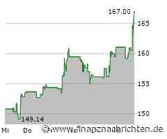 Zscaler-Aktie mit deutlichen Kursgewinnen (167,0457 €)