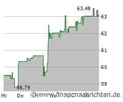 Kurs von Dexcom fällt ab (62,9599 €)