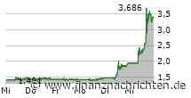 NACHBÖRSE/XDAX +0,1% auf 19.271 Pkt - Varta hoch volatil