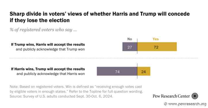 Most Voters Say Harris Will Concede – and Trump Won’t – If Defeated in the Election