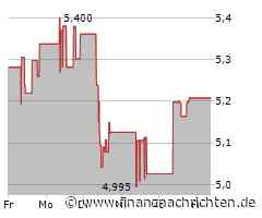 CK Hutchison-Aktie: Kurs mit wenig Bewegung (5,122 €)