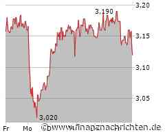 Ceconomy-Aktie mit Kursverlusten (3,092 €)