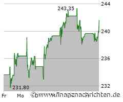 Die Schneider Electric-Aktie heute schwach: Kurs rutscht deutlich ab! (237,7174 €)