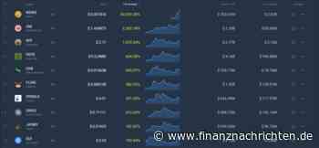 Nervos Network +306 %: Beste Bitcoin-Layer-2? Das sagen die On-Chain-Daten!