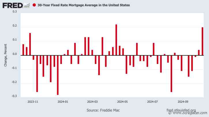 Weekly mortgage rates rise as refi opportunities fluctuate