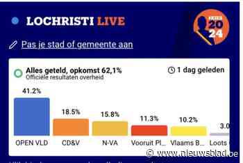 GEMEENTERAADSVERKIEZINGEN. Dit zijn de  stemmenkampioenen en de nieuwkomers in Lochristi