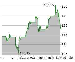 Vistra Energy-Aktie mit Kursverlusten (120,1906 €)