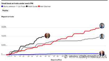 Keir Starmer has now welcomed 16,000 small boat migrants into UK since taking office as numbers approach 150,000 in last six years and 2024 total surges past 2023 figure