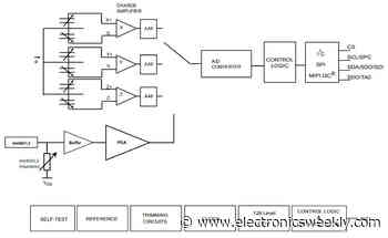 Electronica: Bio-potential sensor and 3D accelerometer in one chip for wearables