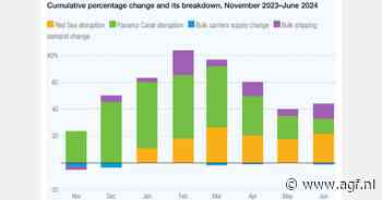 Wereldwijde scheepvaartkosten stijgen op belangrijke zeeroutes