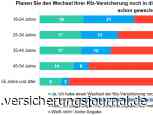 Diese Kunden haben (nicht) vor, in Kürze ihre Kfz-Versicherung zu wechseln