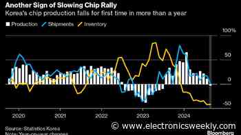 September’s Korean IC production fell 3%