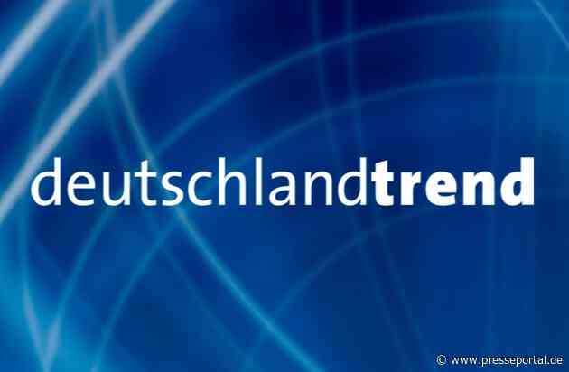 +++ Achtung Sperrfrist (Print, Radio und Online): 18.00 Uhr +++ARD-DeutschlandTREND: Union klettert in der Sonntagsfrage auf 34 Prozent