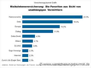 Die Maklerfavoriten in der Risikolebensversicherung