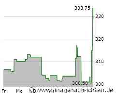 Deutliches Plus erfreut Inhaber der Charter Communications-Aktie (329,25 €)