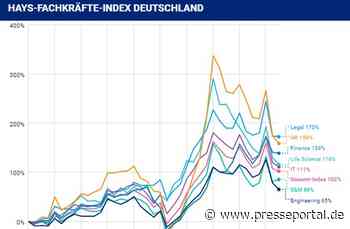 Hays Fachkräfte-Index Q3/2024 / Stellengesuche im zweiten Quartal in Folge rückläufig