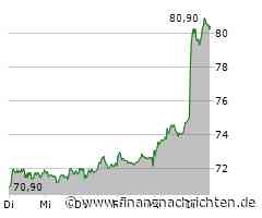 Aurubis-Aktie heute stark gefragt: Kurs klettert deutlich (80,20 €)