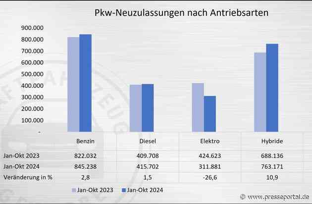 Pkw-Neuzulassungen: Privatmarkt schwach, BEV rückläufig, Plug-in-Hybride legen zu