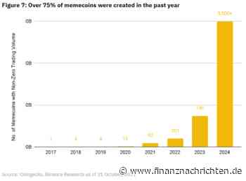 Vorsicht Memecoins! So viele versagen nach dem Start!