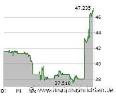 Nachfrage nach Palantir Technologies verhilft S&P 500 in die Gewinnzone (5.777 Pkt.)