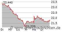 NACHBÖRSE/XDAX +0,2% auf 19.300 Pkt - Jenoptik und Bet-at-home im Minus