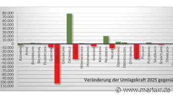 80-Millionen-Loch im Haushalt: Kreis greift Kommunen tiefer in die Tasche