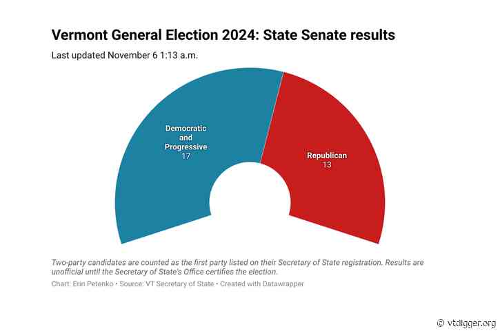 Republicans flip six seats in the Vermont Senate, shattering Democratic supermajority