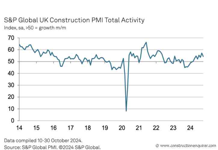 Civils powers on but house building falters