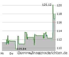 EOG Resources-Aktie mit deutlichen Kursgewinnen (118,00 €)