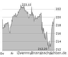 Euro Stoxx 50 gewinnt 0,65 Prozent - Adidas mit größtem Kurszuwachs (4.832 Pkt.)