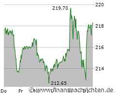 Leichte Zugewinne bei der SAP-Aktie (218,45 €)