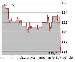 Franco-Nevada-Aktie mit Kursverlusten (117,60 €)