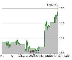 Guter Tag für Trade Desk-Aktionäre: Aktienkurs steigt deutlich (120,6287 €)