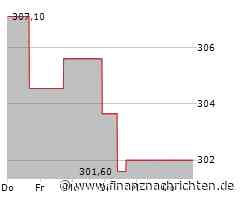 Aktie von Corpay heute am Aktienmarkt kaum gefragt: Kurs fällt (320,6746 €)